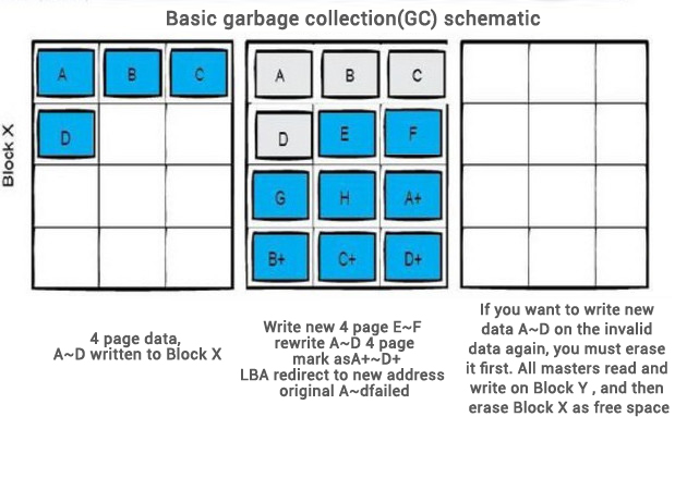 SSD Garbage collection principle map